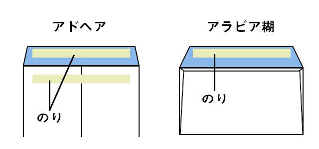 アドヘア、アラビア糊