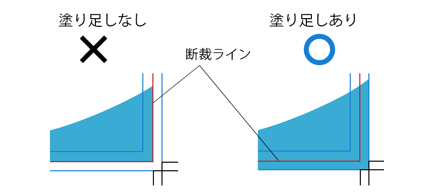 塗り足し